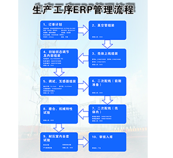 生产工序治理流程
